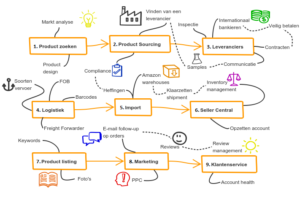 Amazon Seller Road Map naar succesvol verkopen