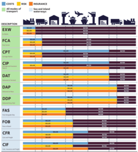 Incoterms